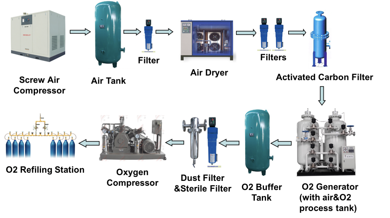 Блок-схема генератора кисню PSA