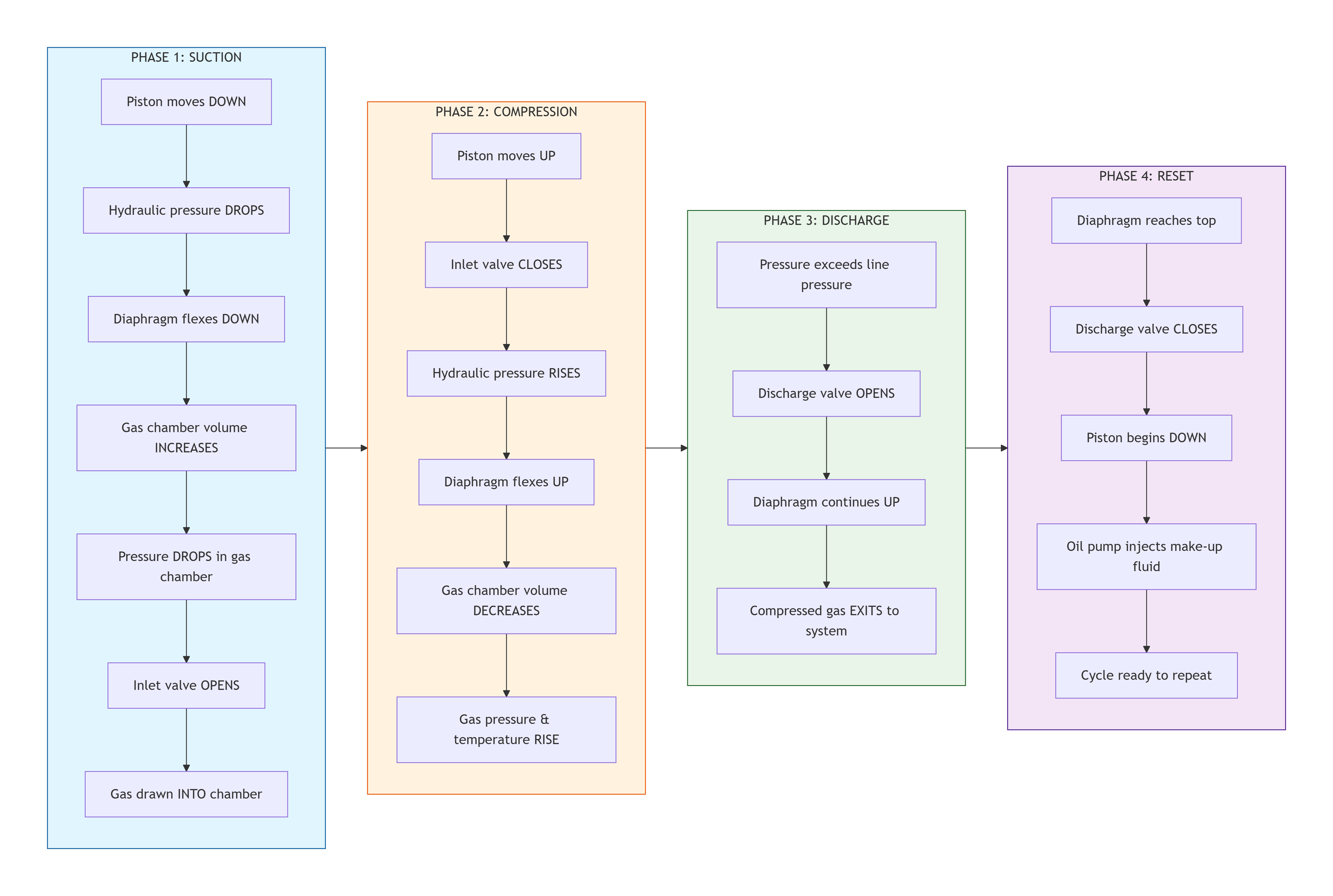 Diaphragm Compressor Working Process Flowchart