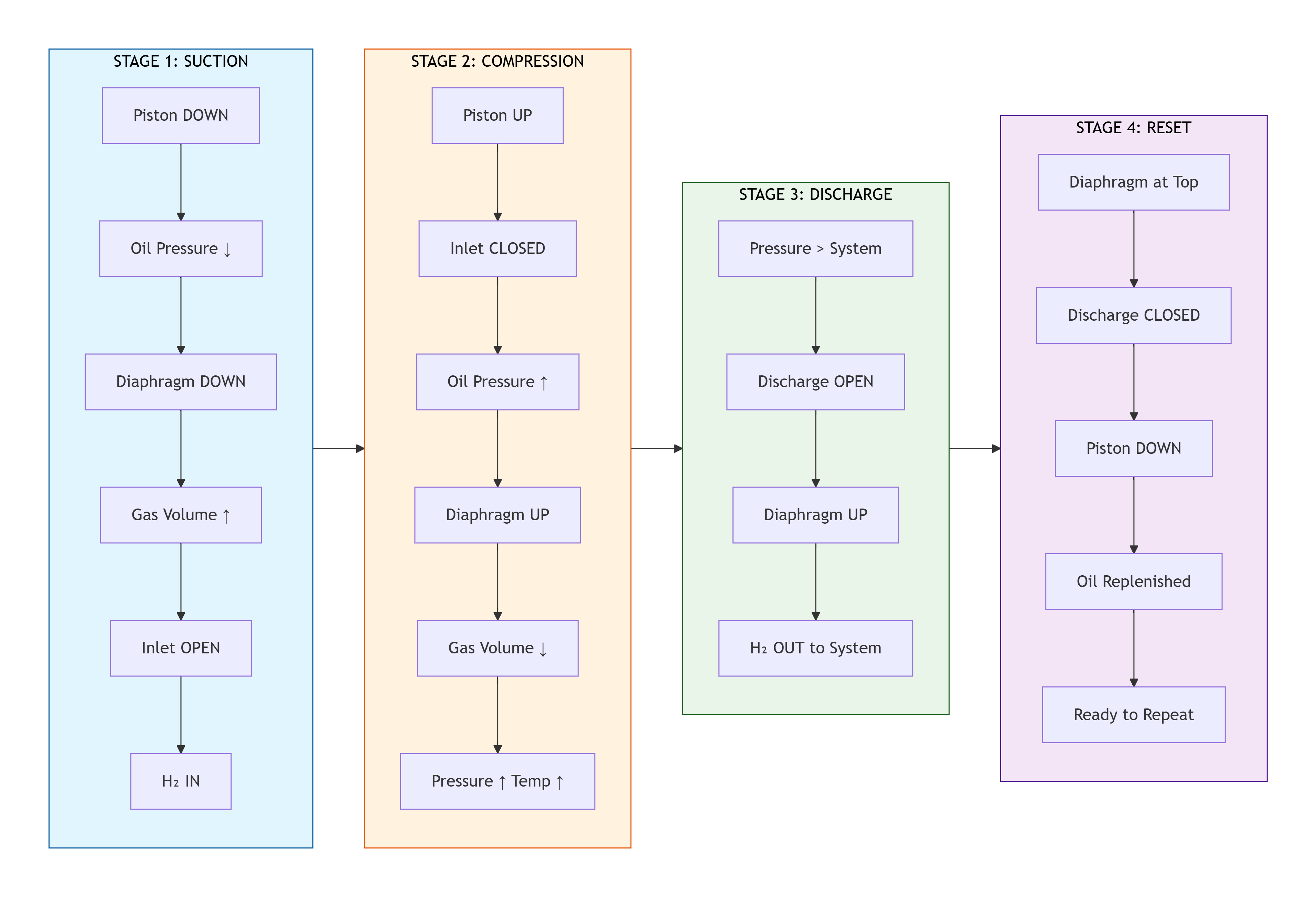 Hydrogen Compression Process Flowchart